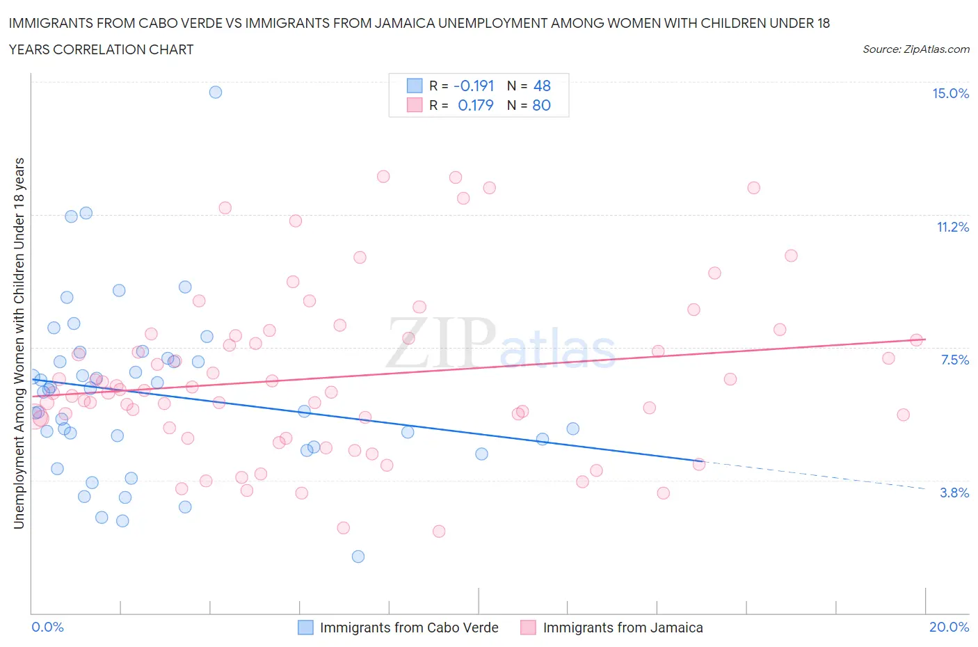 Immigrants from Cabo Verde vs Immigrants from Jamaica Unemployment Among Women with Children Under 18 years