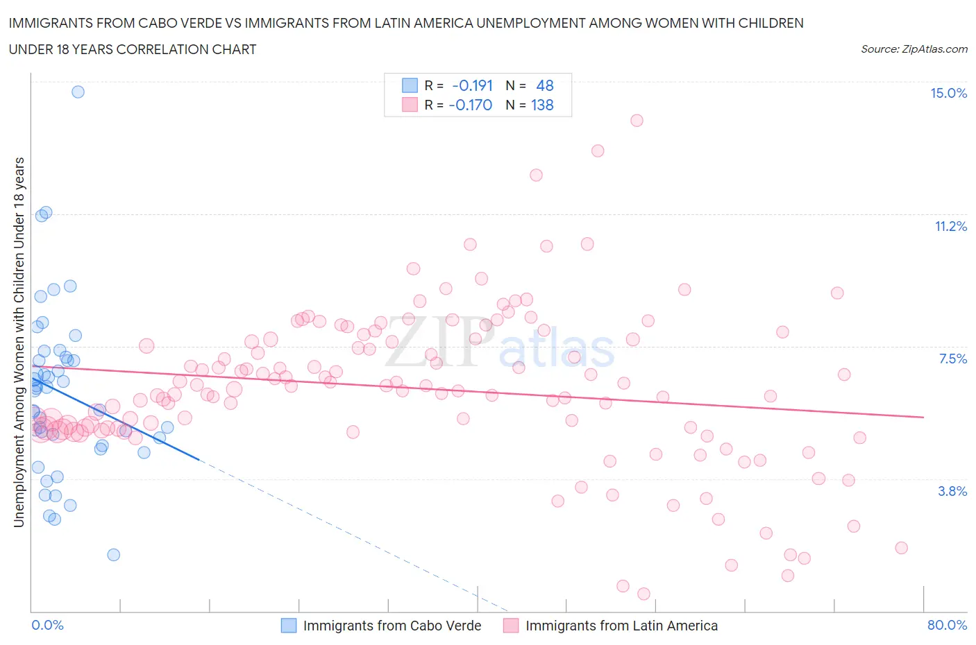 Immigrants from Cabo Verde vs Immigrants from Latin America Unemployment Among Women with Children Under 18 years