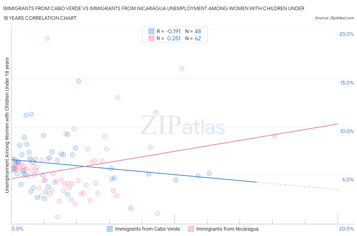Immigrants from Cabo Verde vs Immigrants from Nicaragua Unemployment Among Women with Children Under 18 years
