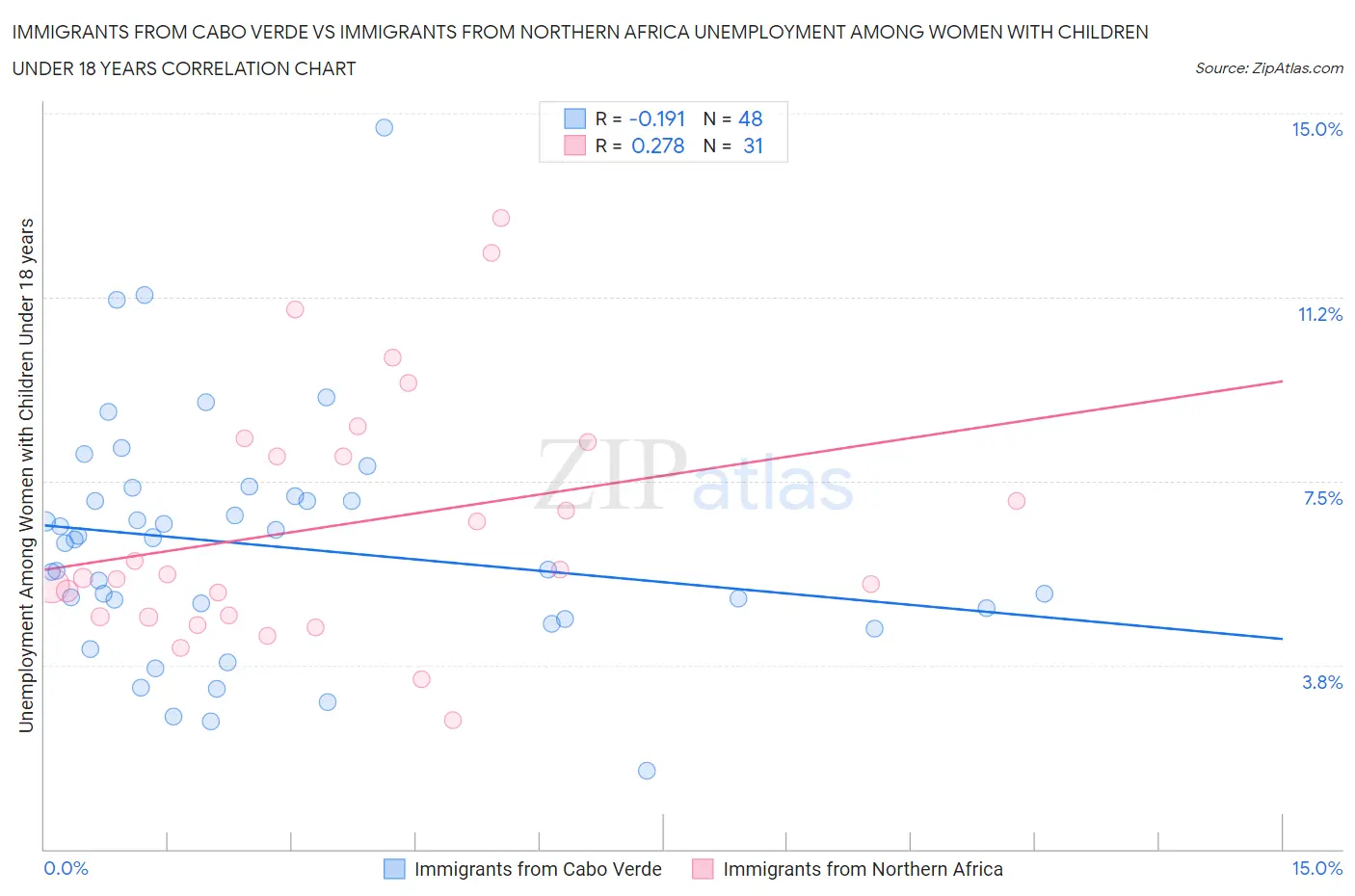 Immigrants from Cabo Verde vs Immigrants from Northern Africa Unemployment Among Women with Children Under 18 years