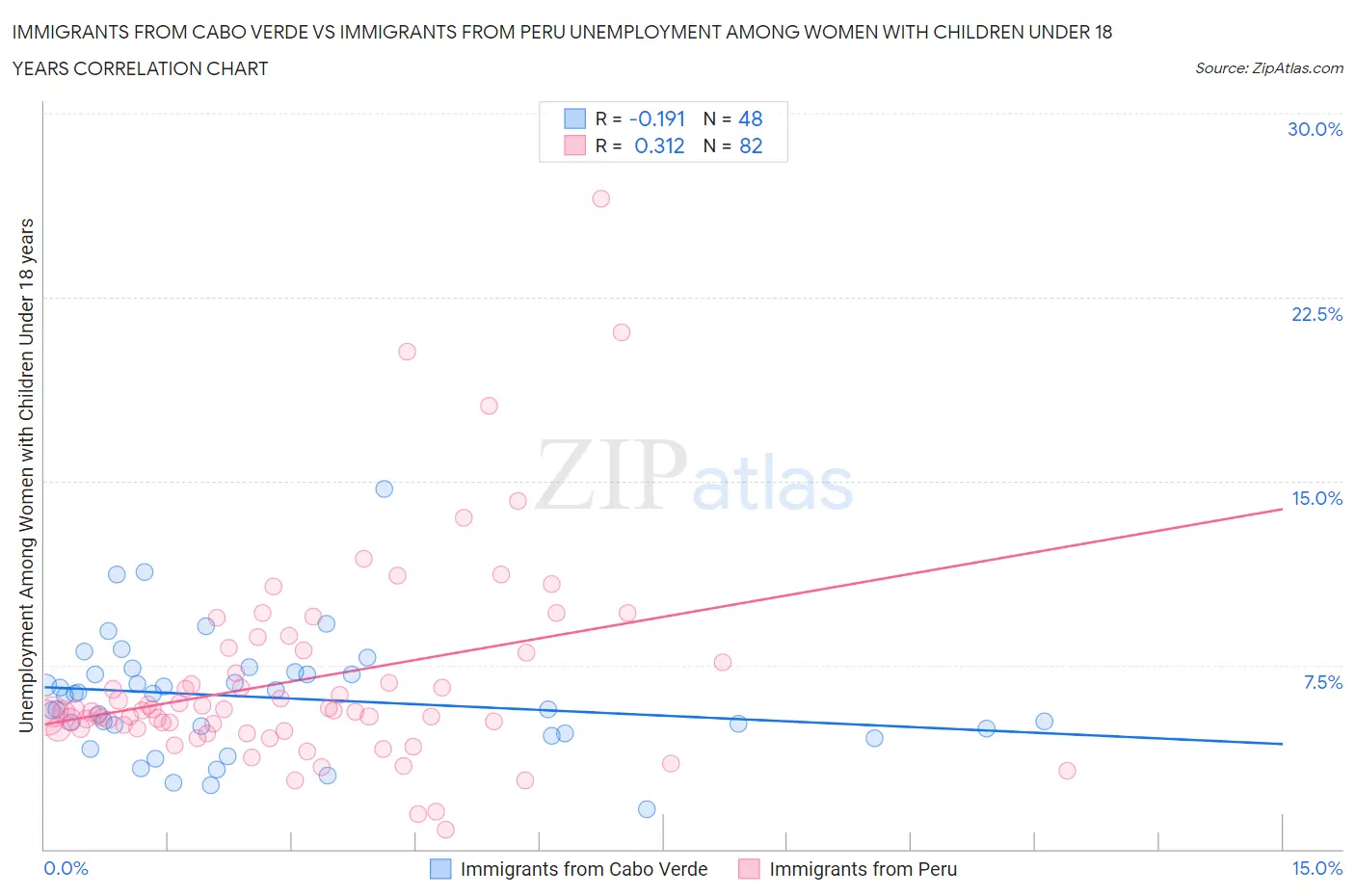 Immigrants from Cabo Verde vs Immigrants from Peru Unemployment Among Women with Children Under 18 years