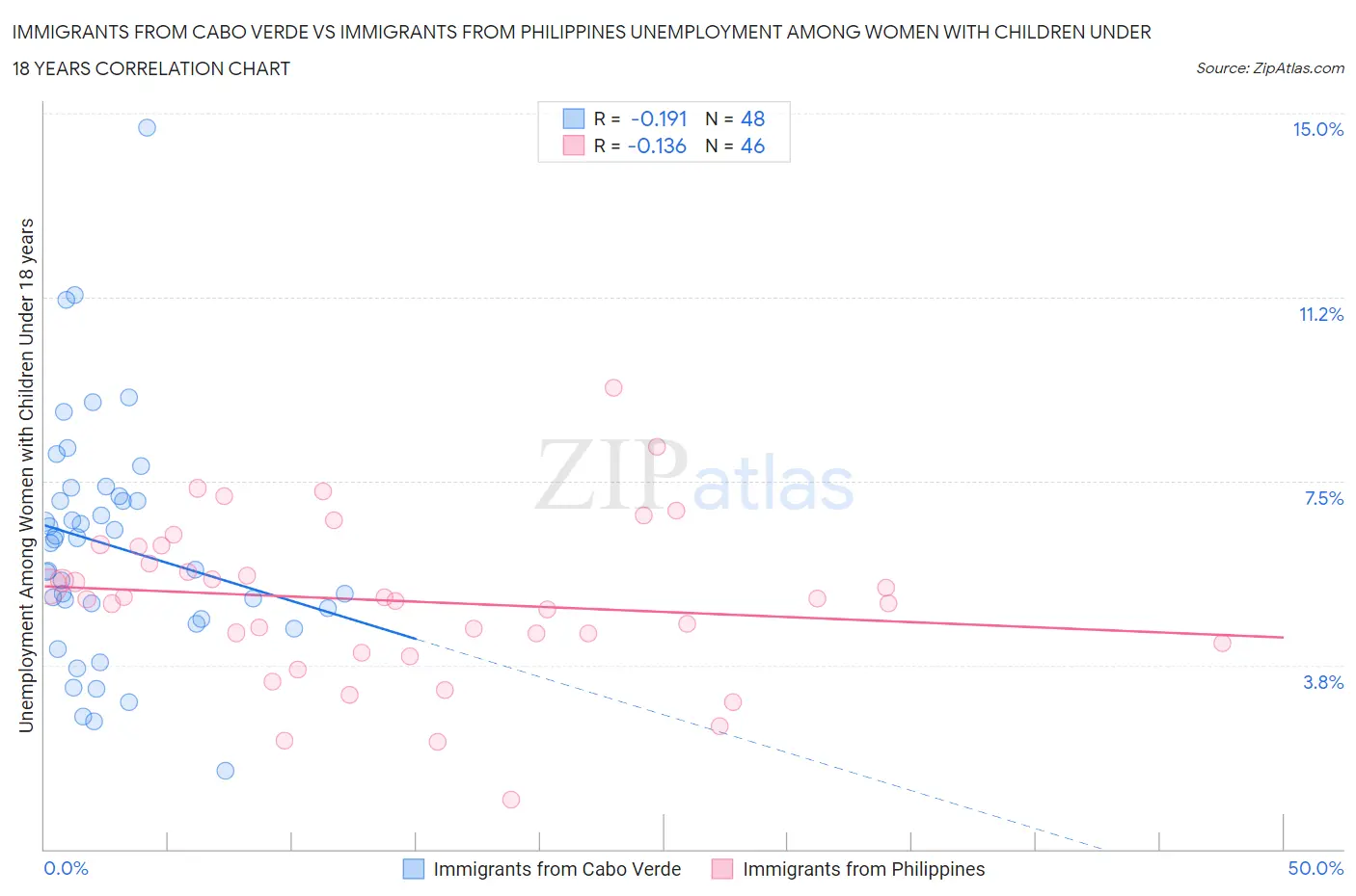 Immigrants from Cabo Verde vs Immigrants from Philippines Unemployment Among Women with Children Under 18 years