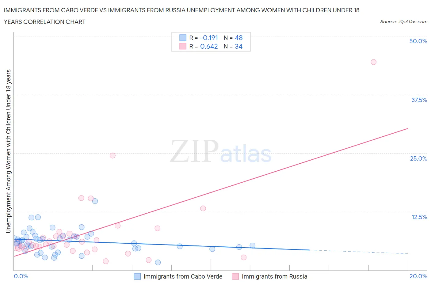 Immigrants from Cabo Verde vs Immigrants from Russia Unemployment Among Women with Children Under 18 years