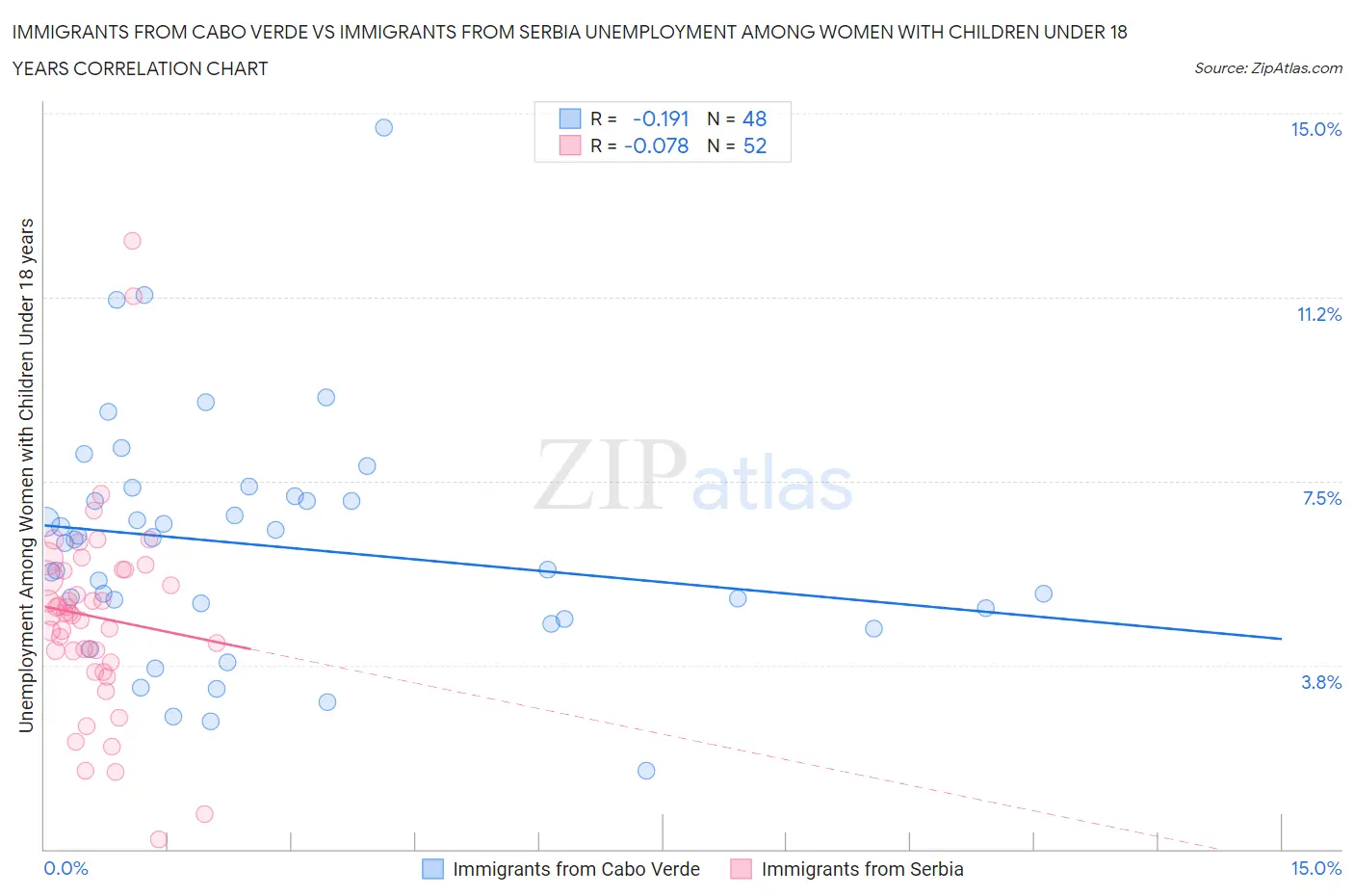Immigrants from Cabo Verde vs Immigrants from Serbia Unemployment Among Women with Children Under 18 years