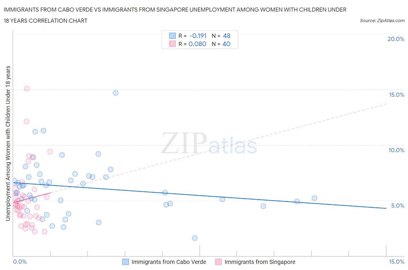 Immigrants from Cabo Verde vs Immigrants from Singapore Unemployment Among Women with Children Under 18 years
