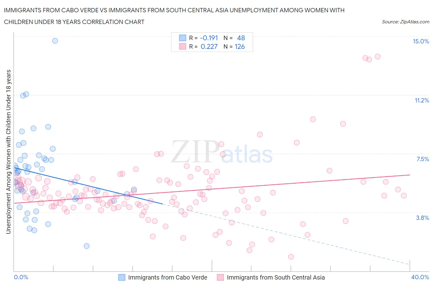 Immigrants from Cabo Verde vs Immigrants from South Central Asia Unemployment Among Women with Children Under 18 years