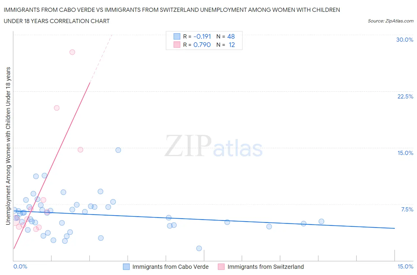 Immigrants from Cabo Verde vs Immigrants from Switzerland Unemployment Among Women with Children Under 18 years