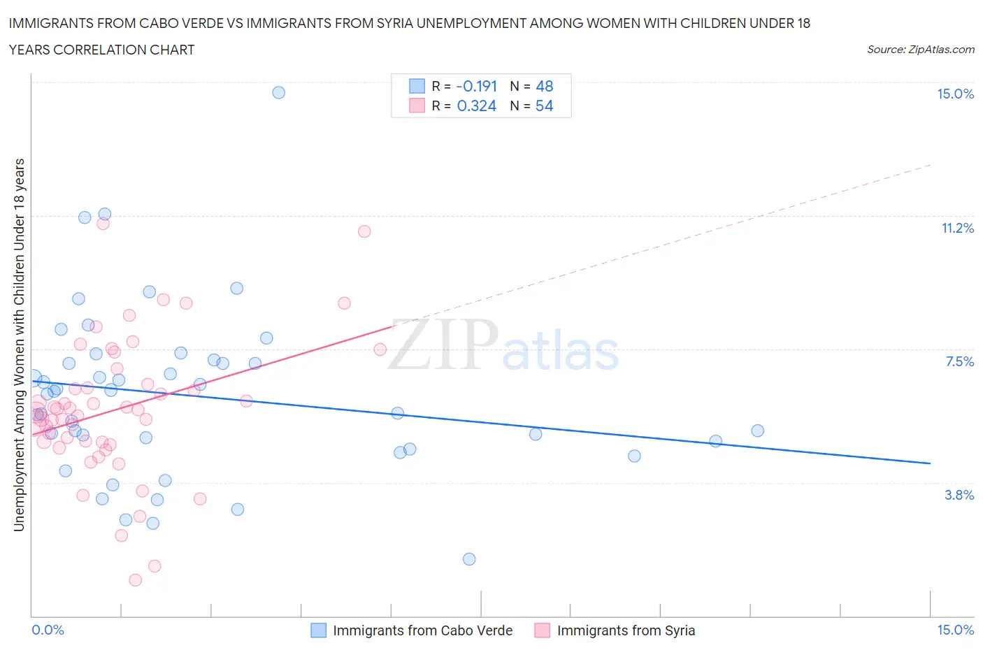 Immigrants from Cabo Verde vs Immigrants from Syria Unemployment Among Women with Children Under 18 years