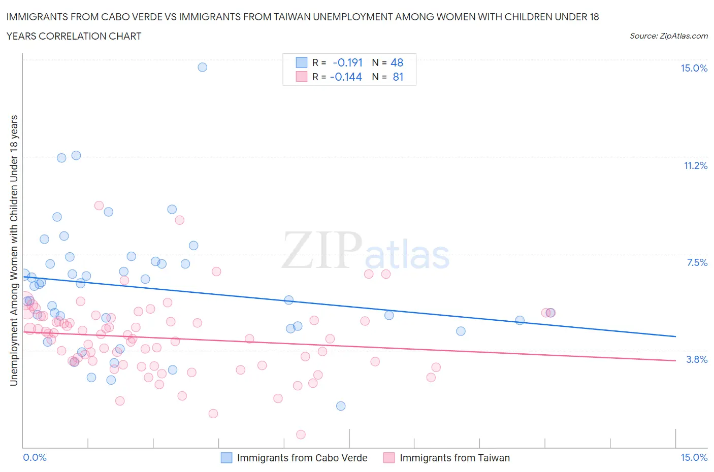 Immigrants from Cabo Verde vs Immigrants from Taiwan Unemployment Among Women with Children Under 18 years