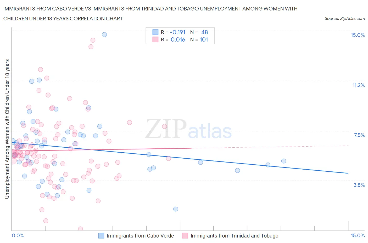 Immigrants from Cabo Verde vs Immigrants from Trinidad and Tobago Unemployment Among Women with Children Under 18 years