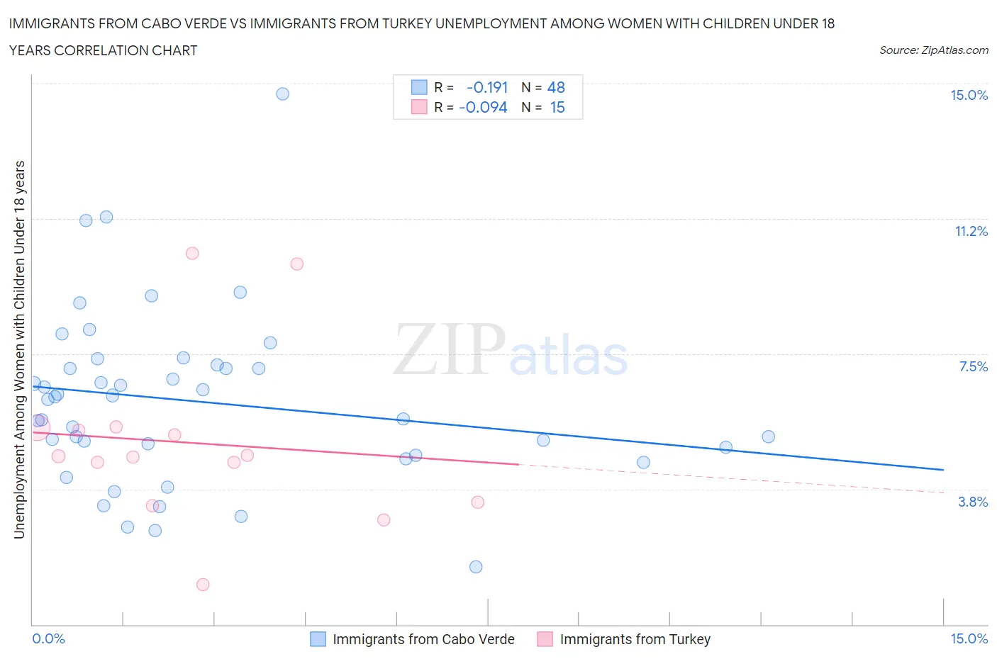 Immigrants from Cabo Verde vs Immigrants from Turkey Unemployment Among Women with Children Under 18 years