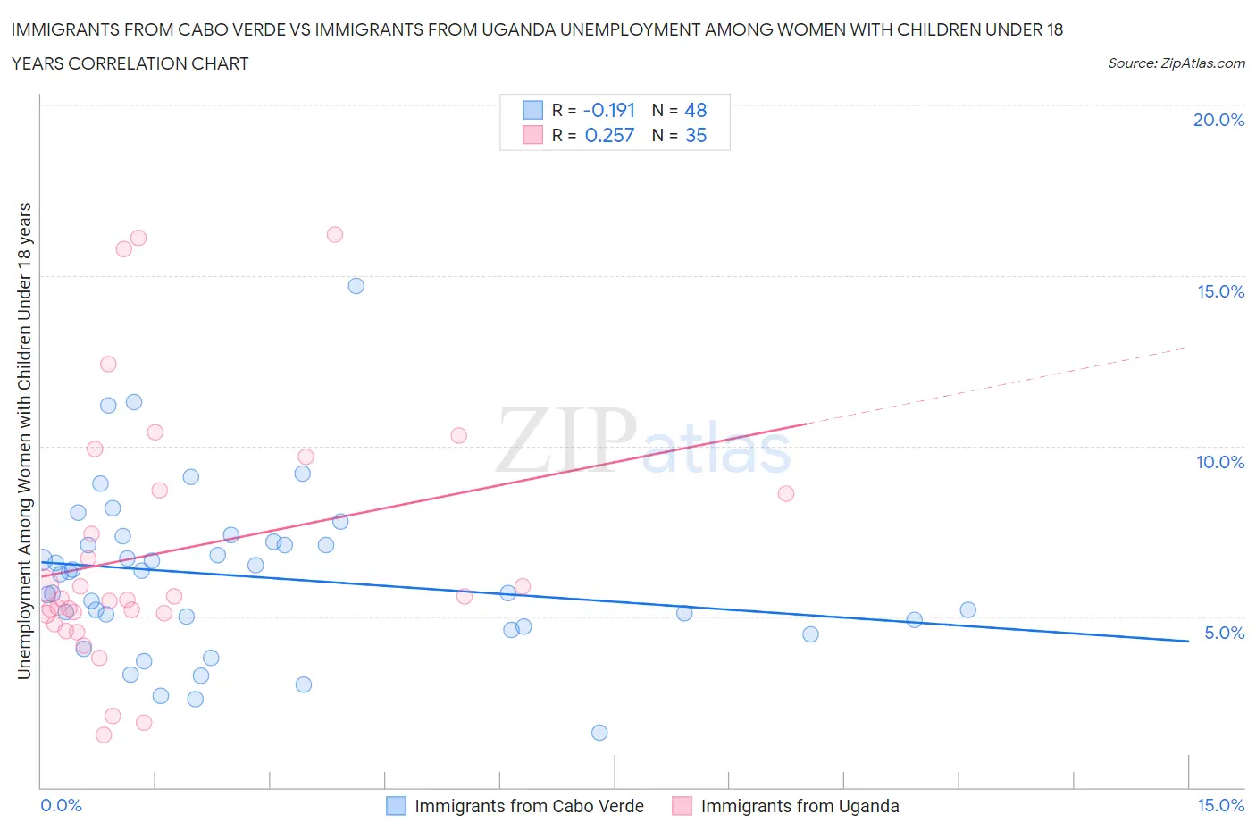Immigrants from Cabo Verde vs Immigrants from Uganda Unemployment Among Women with Children Under 18 years