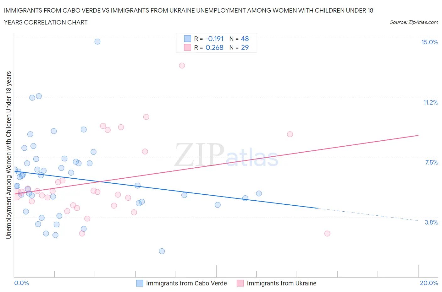 Immigrants from Cabo Verde vs Immigrants from Ukraine Unemployment Among Women with Children Under 18 years