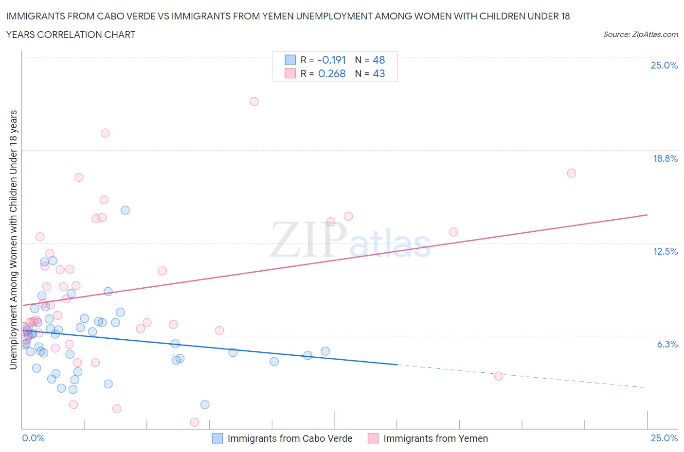 Immigrants from Cabo Verde vs Immigrants from Yemen Unemployment Among Women with Children Under 18 years