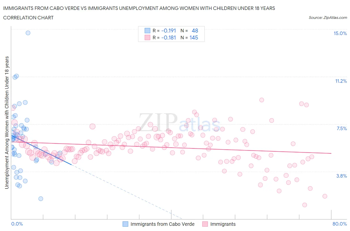 Immigrants from Cabo Verde vs Immigrants Unemployment Among Women with Children Under 18 years