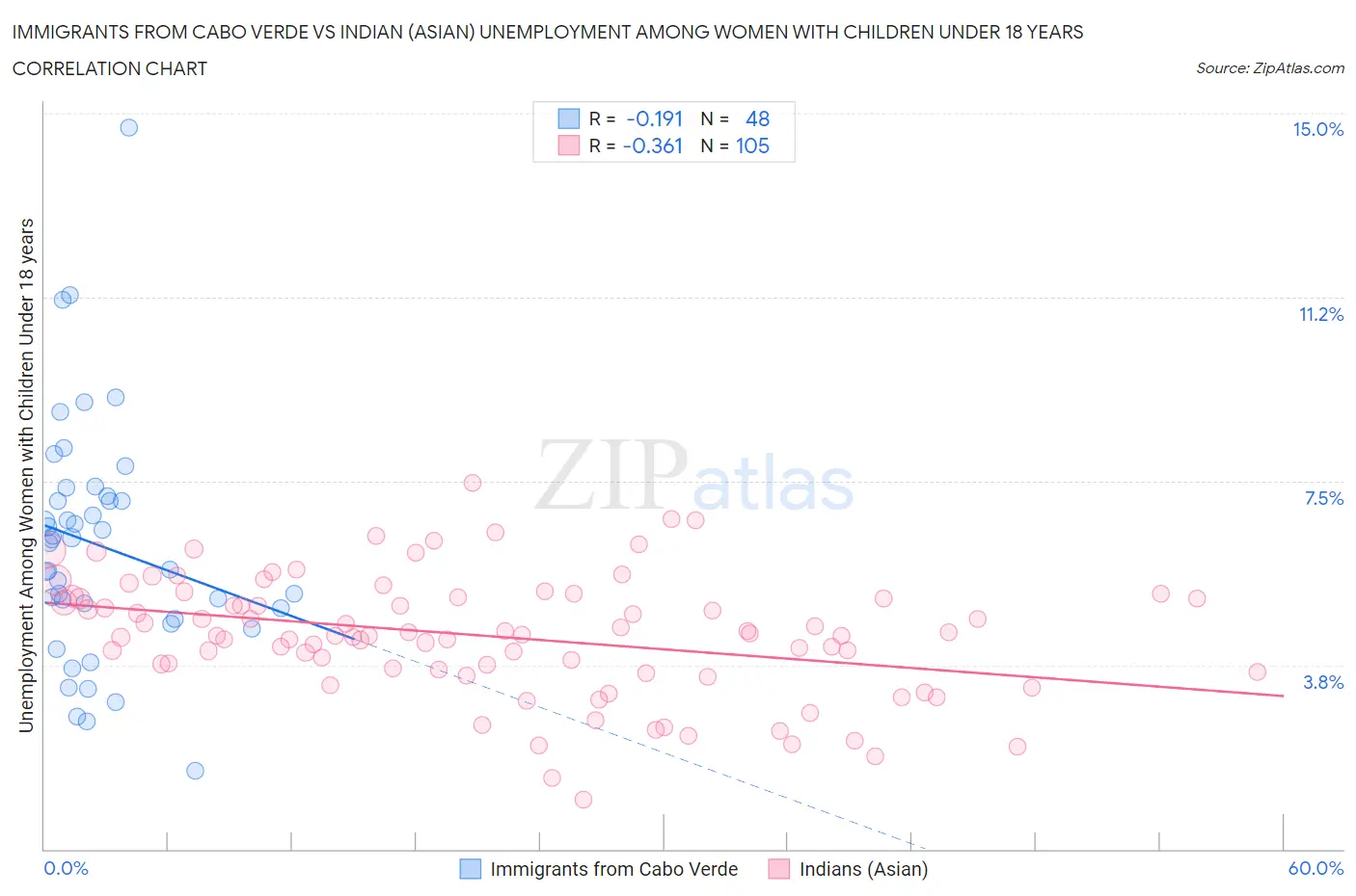 Immigrants from Cabo Verde vs Indian (Asian) Unemployment Among Women with Children Under 18 years