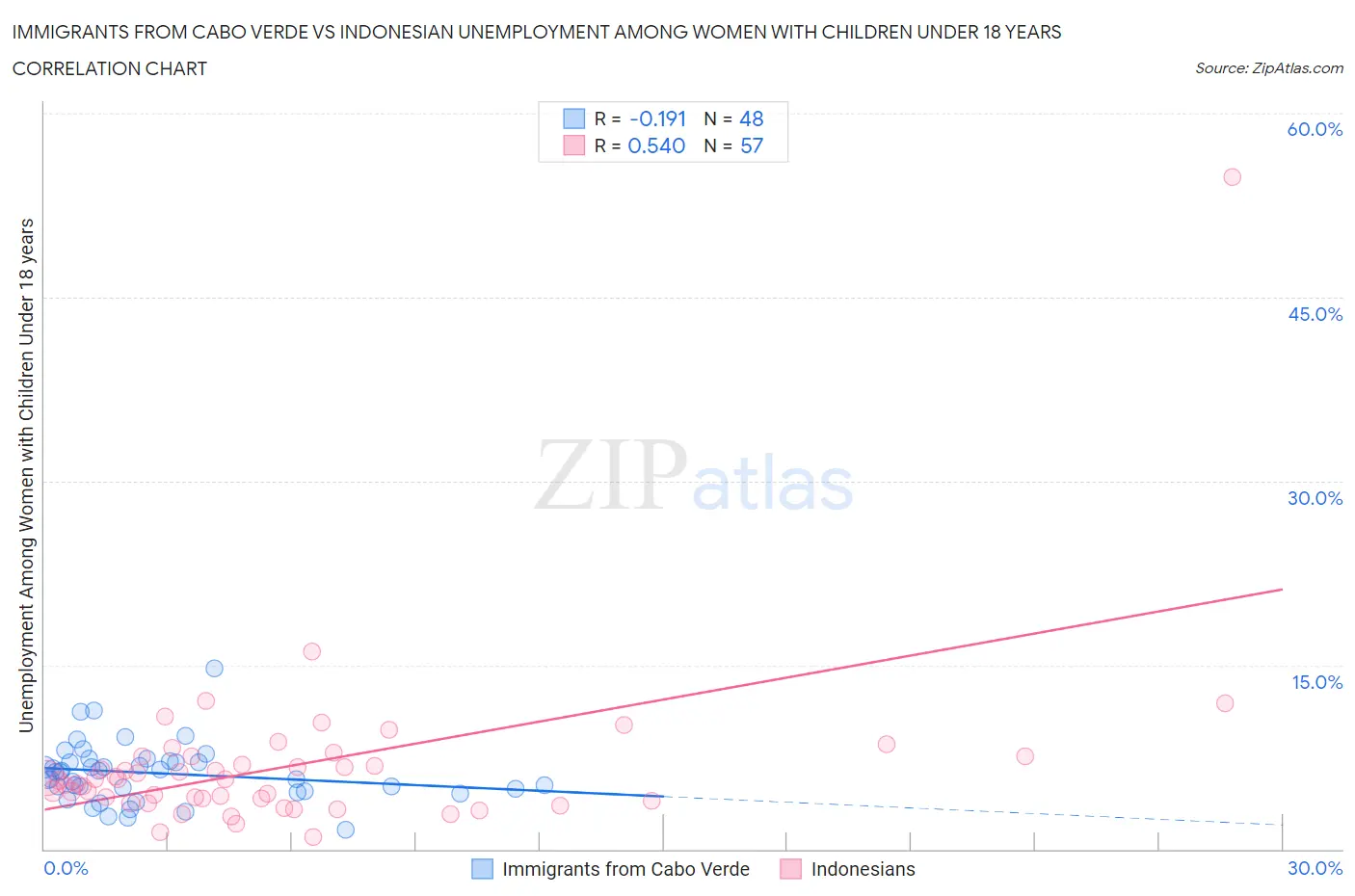 Immigrants from Cabo Verde vs Indonesian Unemployment Among Women with Children Under 18 years