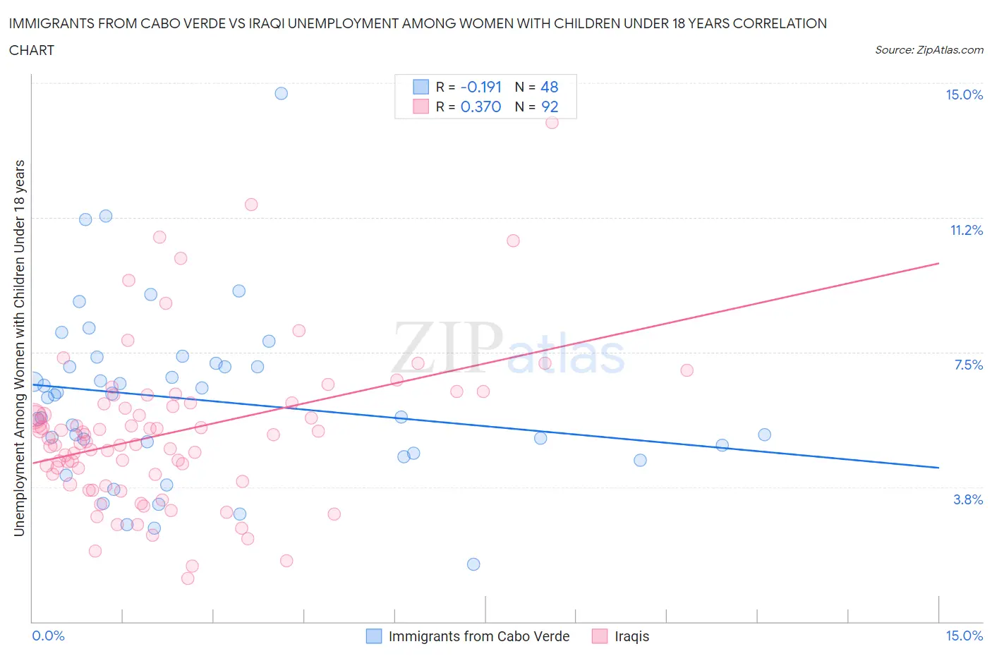 Immigrants from Cabo Verde vs Iraqi Unemployment Among Women with Children Under 18 years