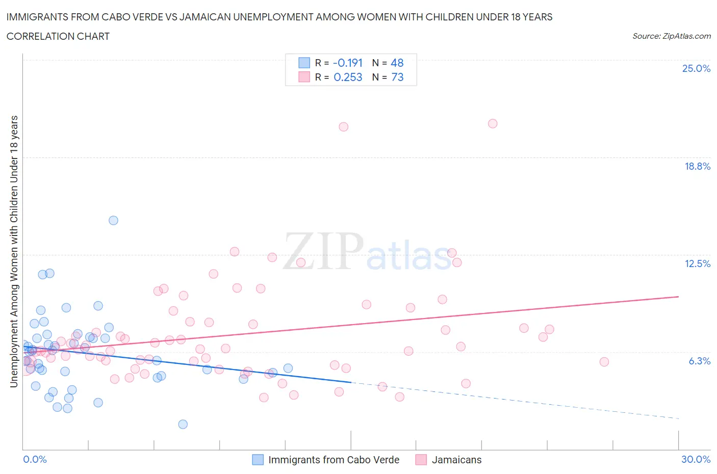 Immigrants from Cabo Verde vs Jamaican Unemployment Among Women with Children Under 18 years