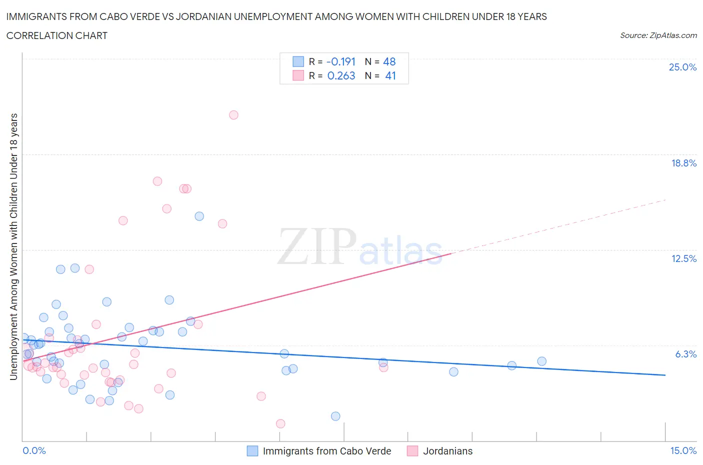 Immigrants from Cabo Verde vs Jordanian Unemployment Among Women with Children Under 18 years