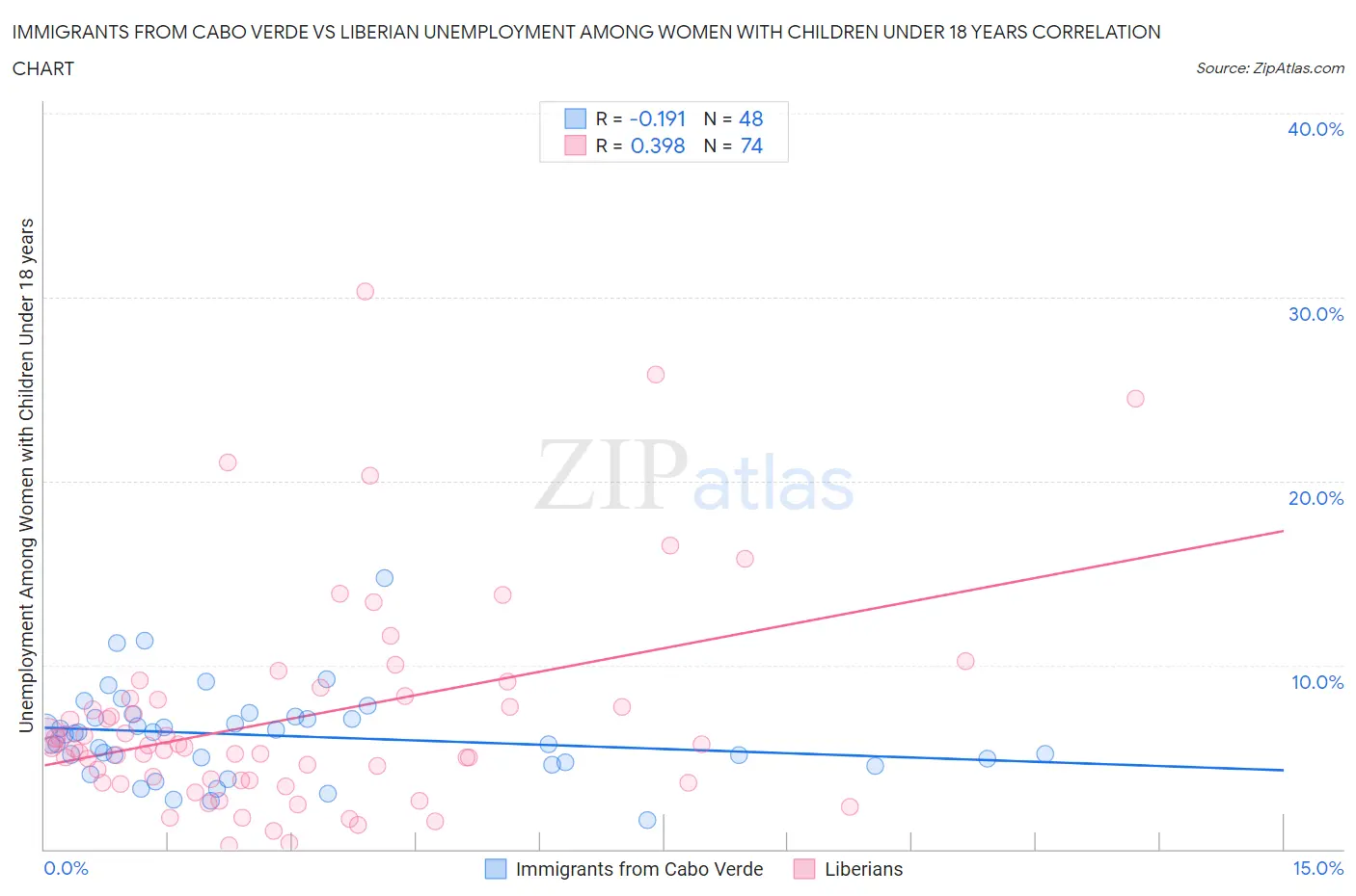 Immigrants from Cabo Verde vs Liberian Unemployment Among Women with Children Under 18 years