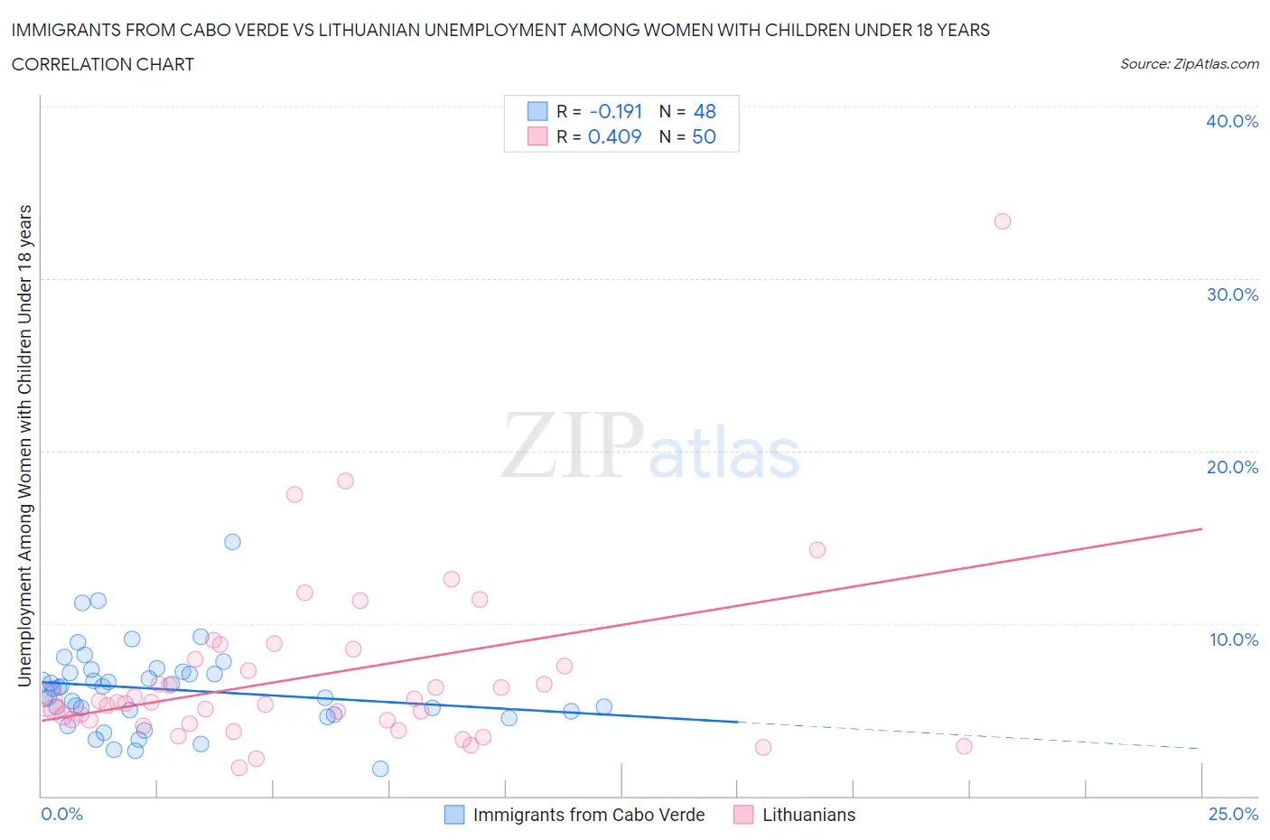 Immigrants from Cabo Verde vs Lithuanian Unemployment Among Women with Children Under 18 years
