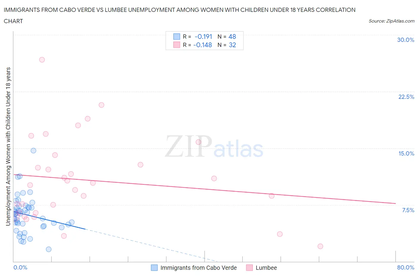 Immigrants from Cabo Verde vs Lumbee Unemployment Among Women with Children Under 18 years