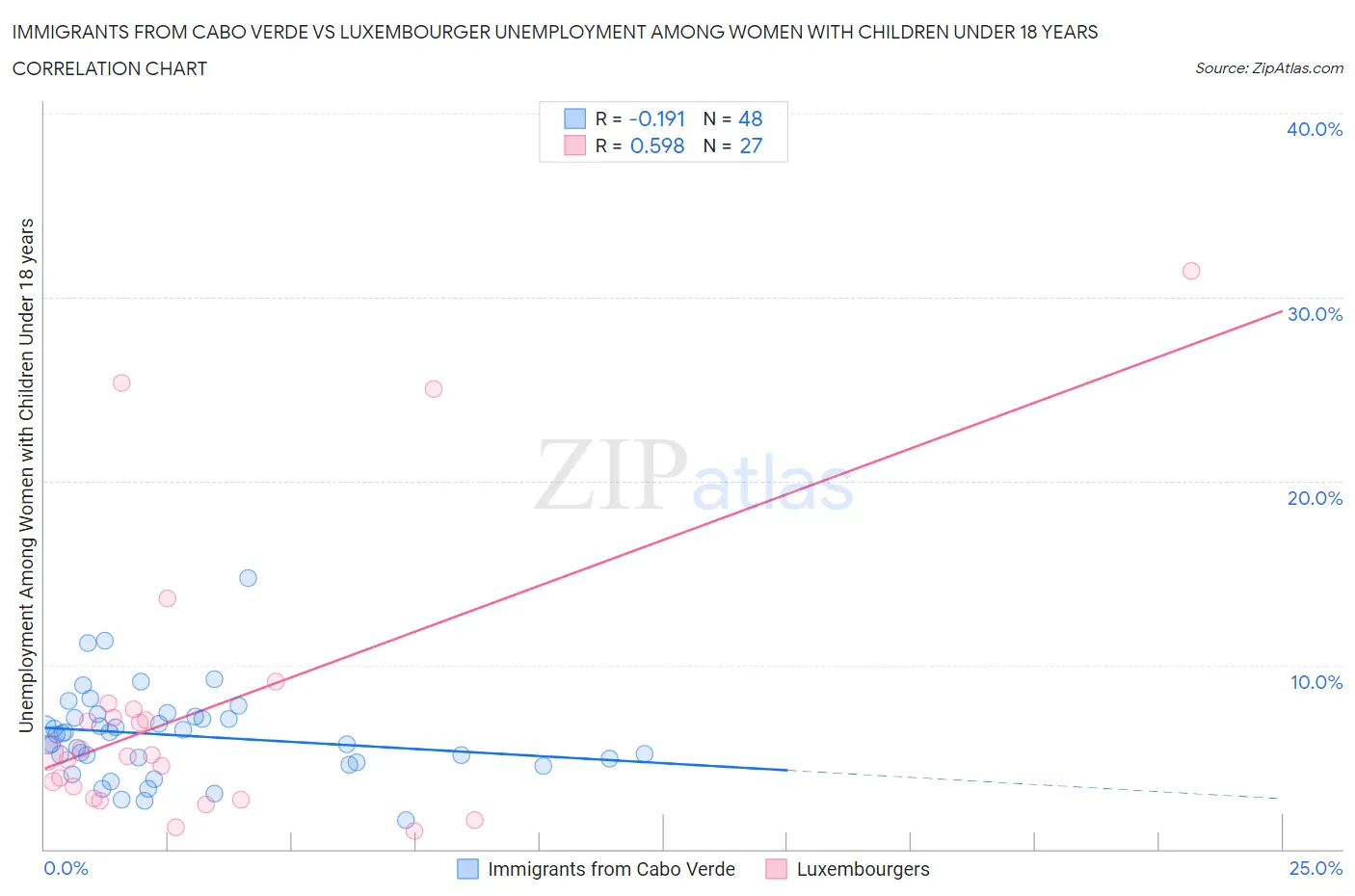 Immigrants from Cabo Verde vs Luxembourger Unemployment Among Women with Children Under 18 years