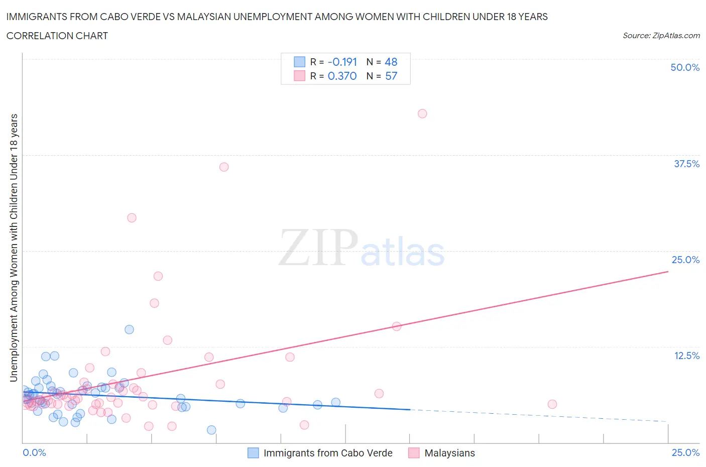 Immigrants from Cabo Verde vs Malaysian Unemployment Among Women with Children Under 18 years