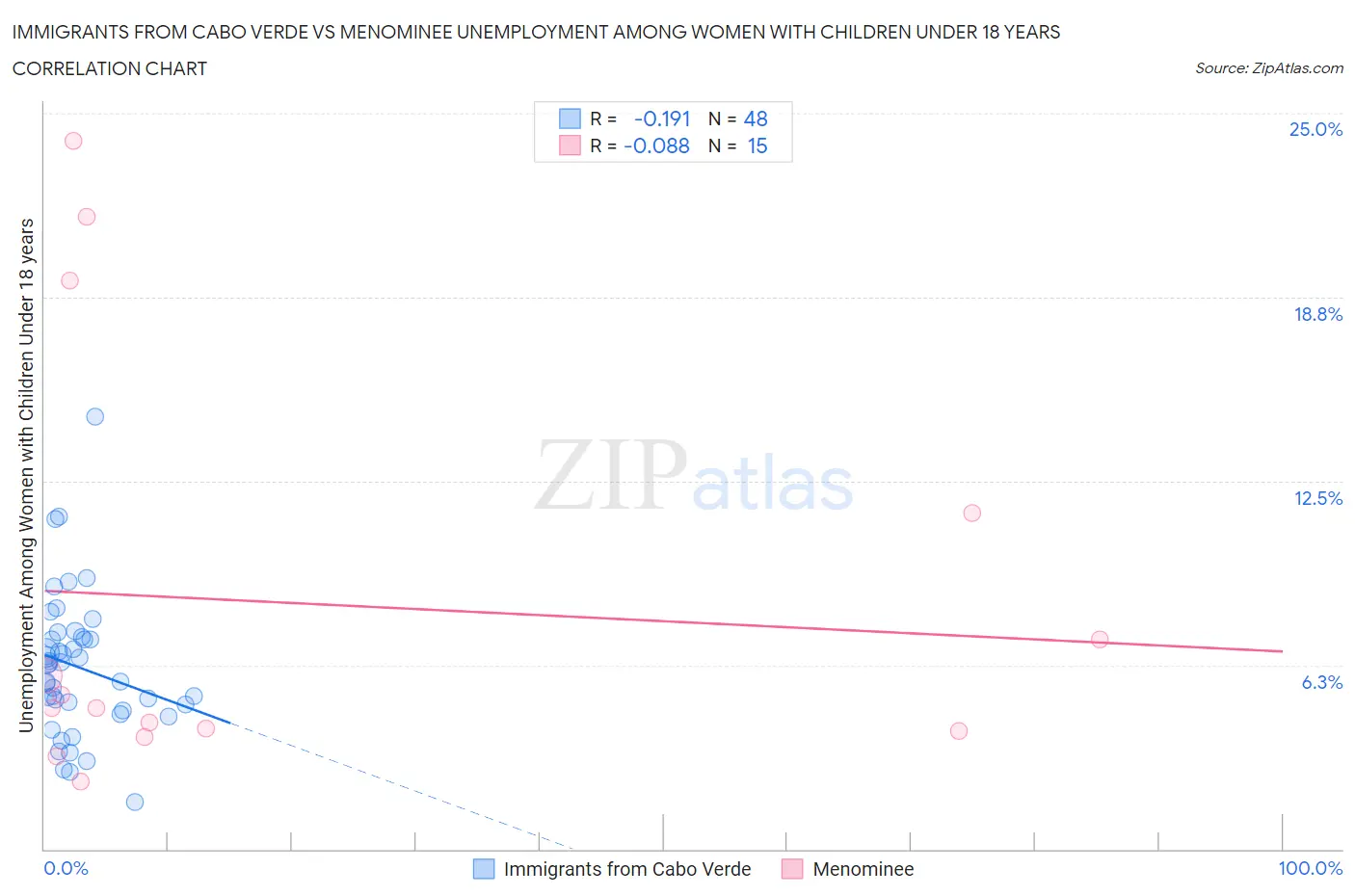 Immigrants from Cabo Verde vs Menominee Unemployment Among Women with Children Under 18 years