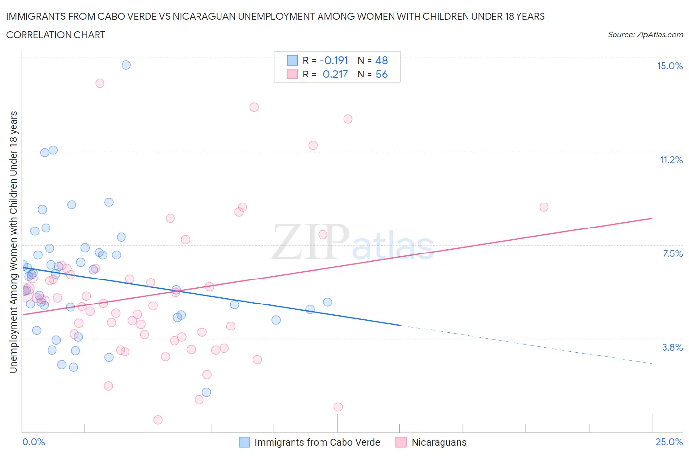 Immigrants from Cabo Verde vs Nicaraguan Unemployment Among Women with Children Under 18 years