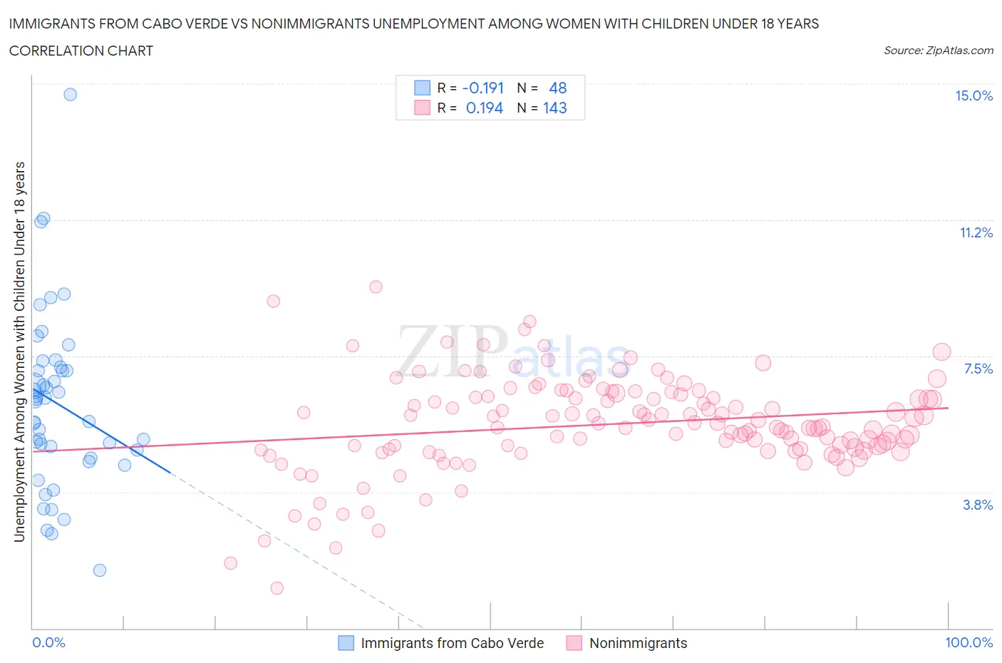 Immigrants from Cabo Verde vs Nonimmigrants Unemployment Among Women with Children Under 18 years