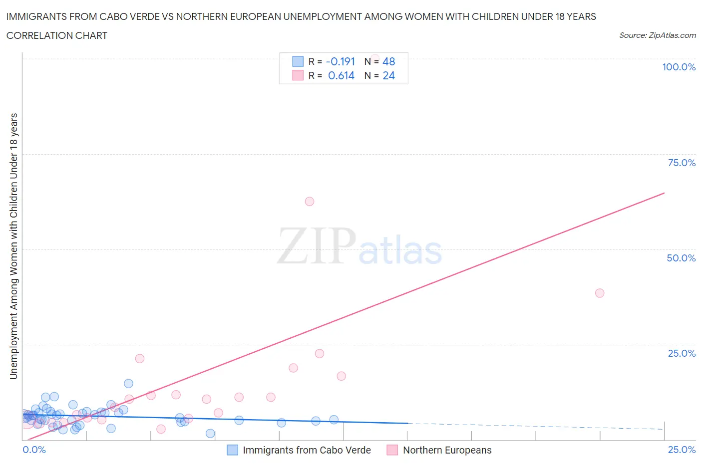 Immigrants from Cabo Verde vs Northern European Unemployment Among Women with Children Under 18 years