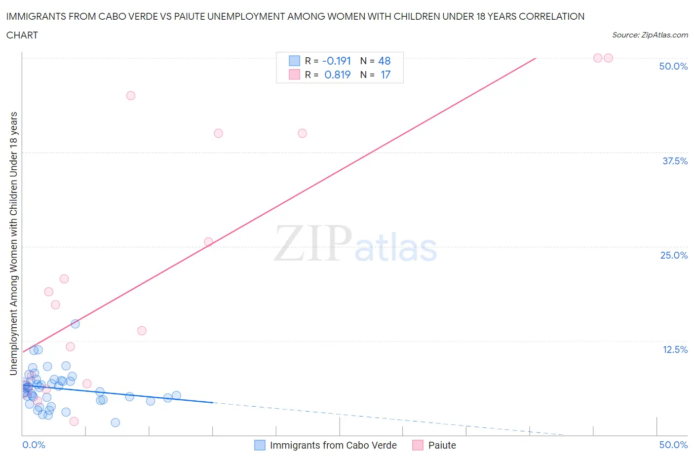 Immigrants from Cabo Verde vs Paiute Unemployment Among Women with Children Under 18 years