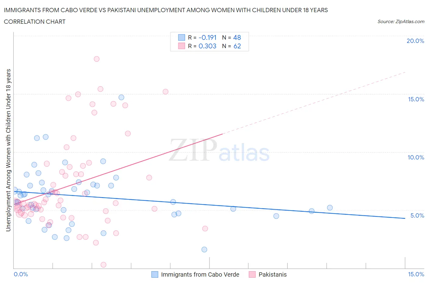 Immigrants from Cabo Verde vs Pakistani Unemployment Among Women with Children Under 18 years