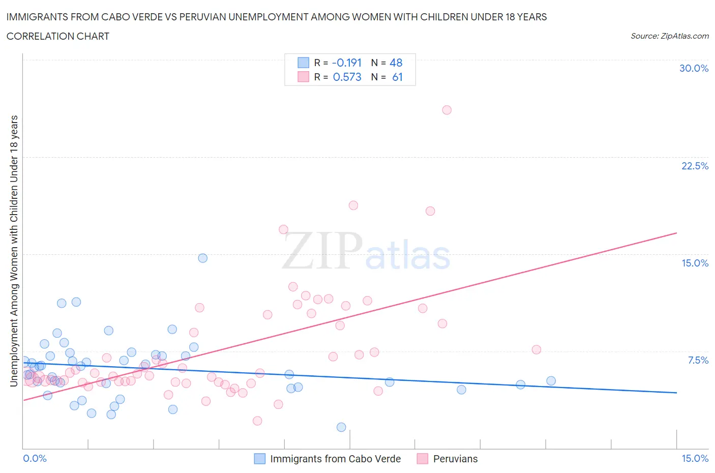 Immigrants from Cabo Verde vs Peruvian Unemployment Among Women with Children Under 18 years