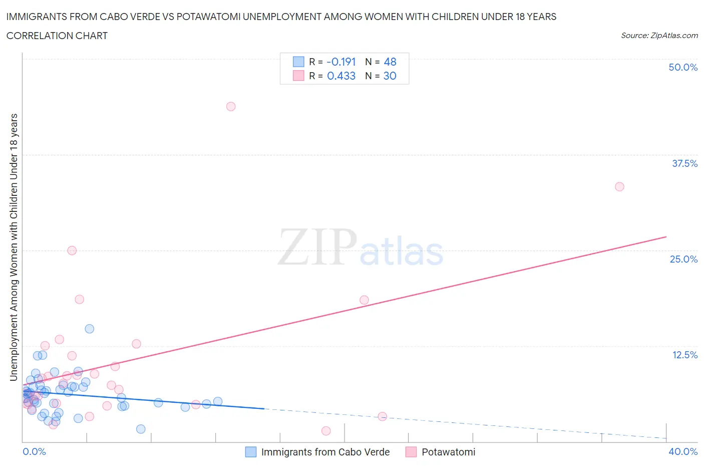 Immigrants from Cabo Verde vs Potawatomi Unemployment Among Women with Children Under 18 years