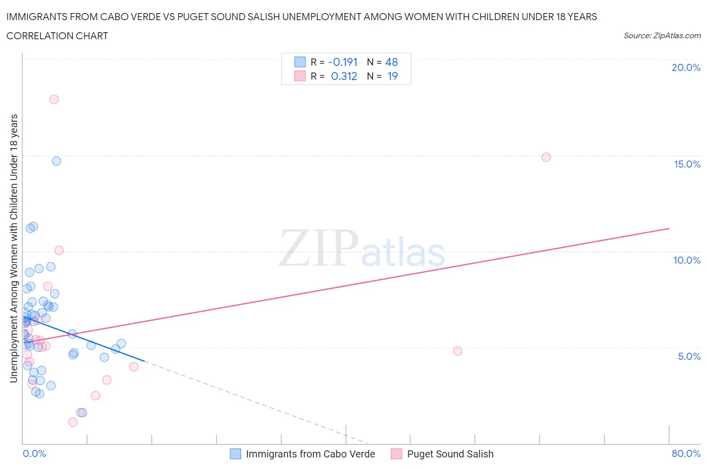 Immigrants from Cabo Verde vs Puget Sound Salish Unemployment Among Women with Children Under 18 years