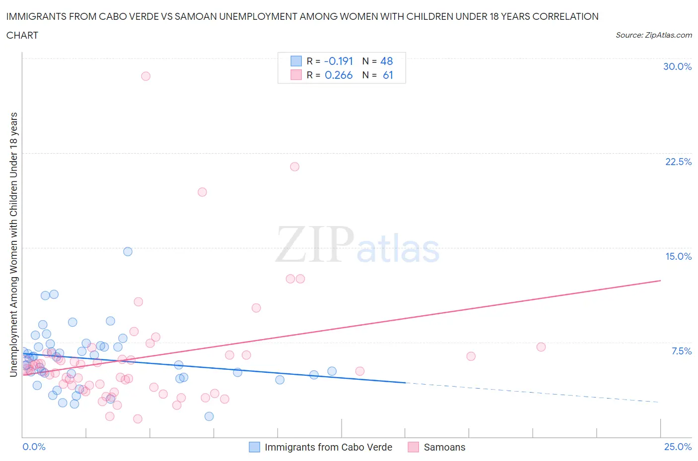 Immigrants from Cabo Verde vs Samoan Unemployment Among Women with Children Under 18 years