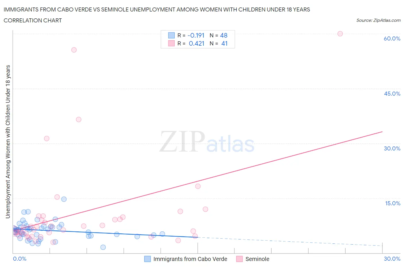 Immigrants from Cabo Verde vs Seminole Unemployment Among Women with Children Under 18 years