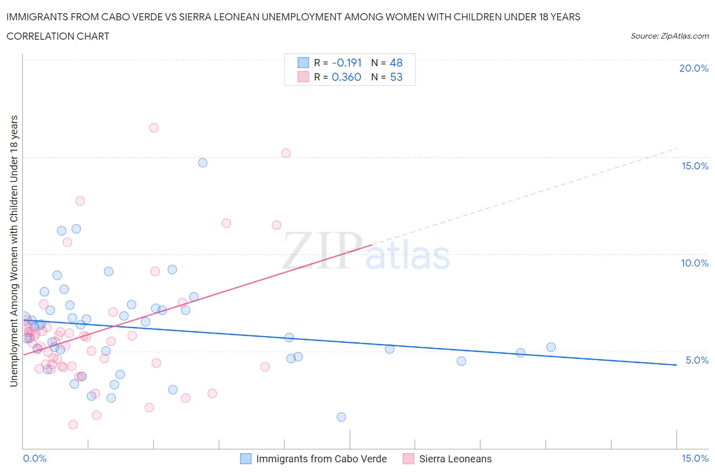 Immigrants from Cabo Verde vs Sierra Leonean Unemployment Among Women with Children Under 18 years