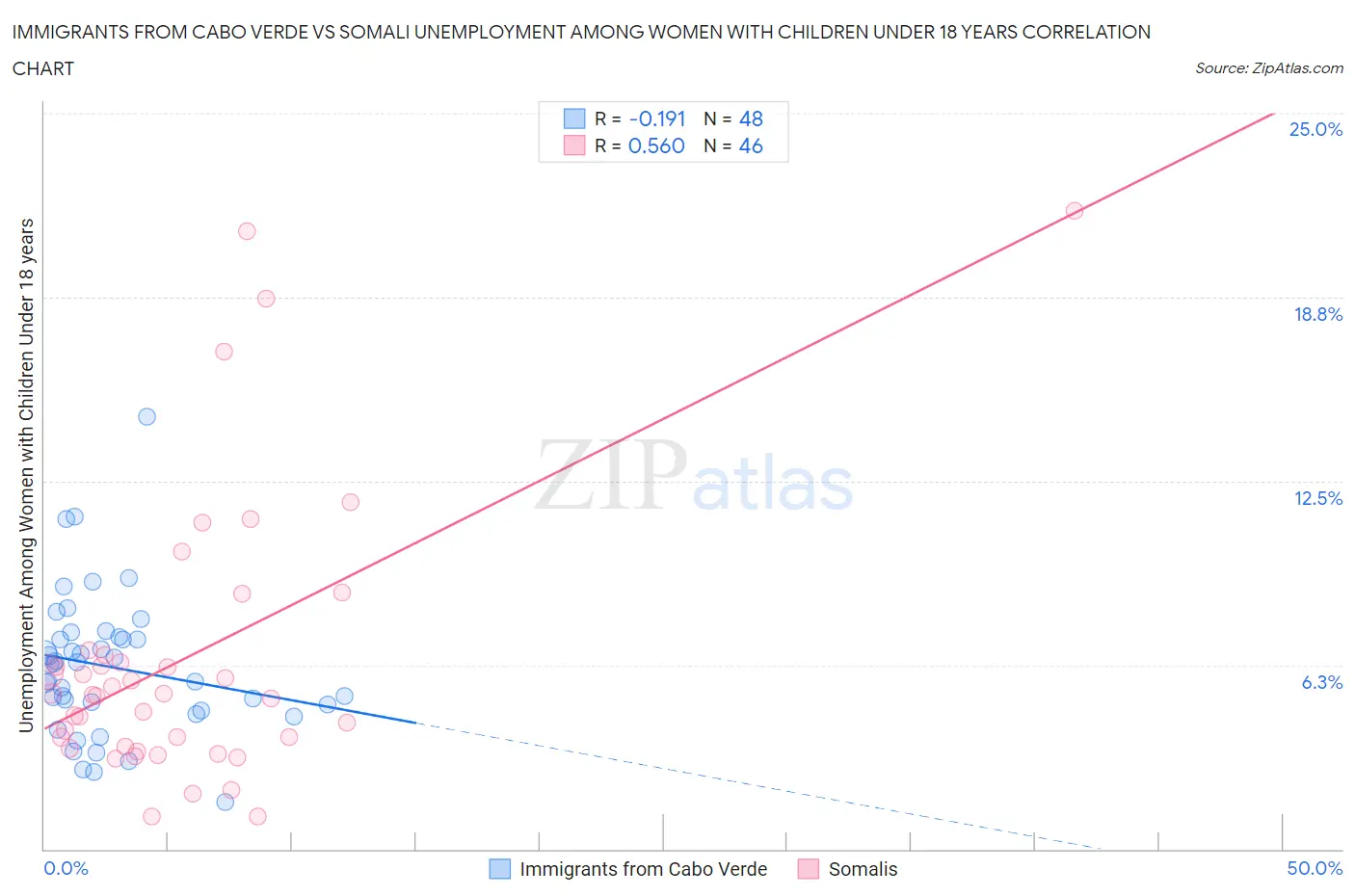 Immigrants from Cabo Verde vs Somali Unemployment Among Women with Children Under 18 years