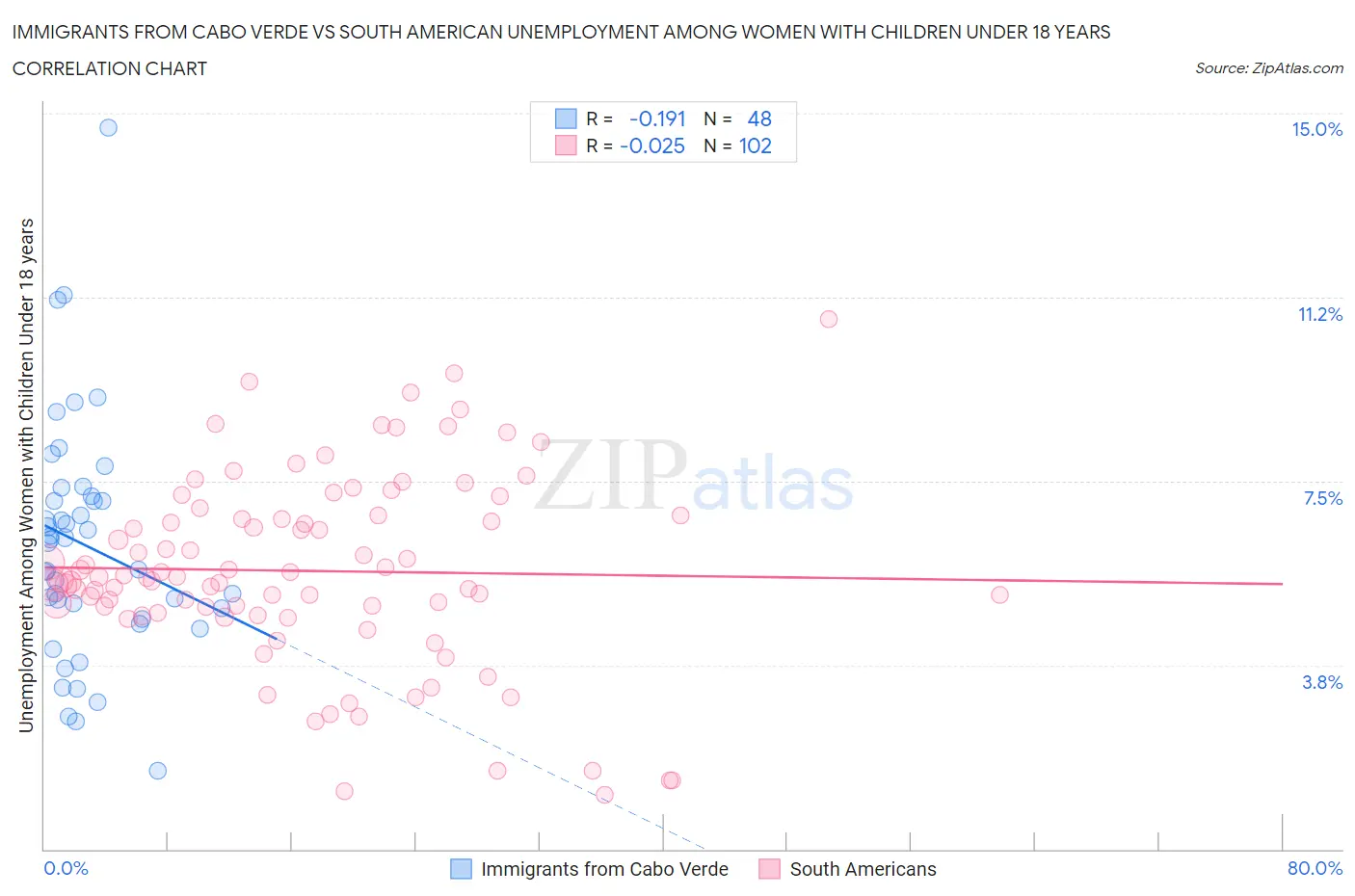 Immigrants from Cabo Verde vs South American Unemployment Among Women with Children Under 18 years