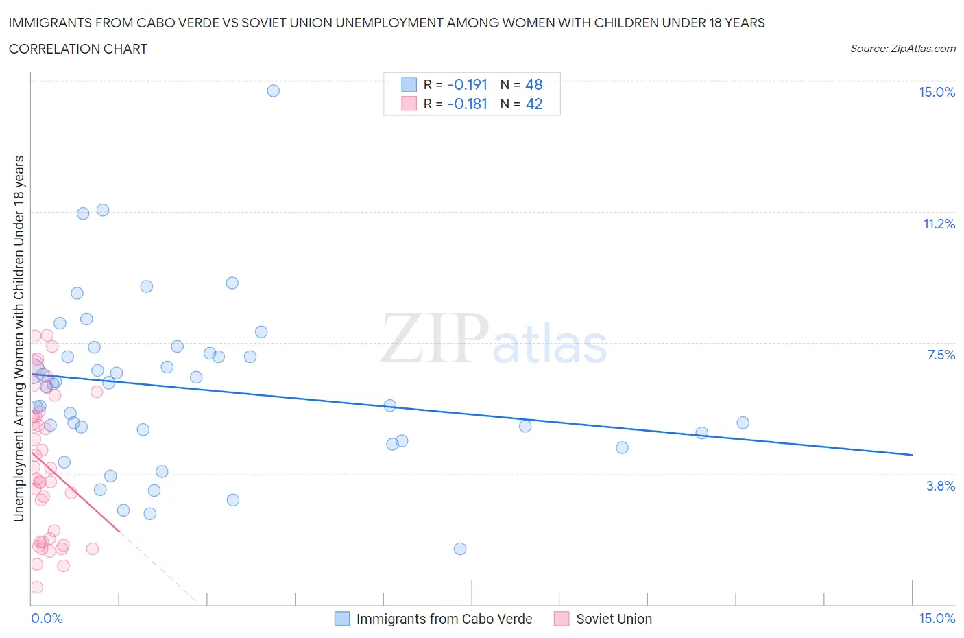 Immigrants from Cabo Verde vs Soviet Union Unemployment Among Women with Children Under 18 years