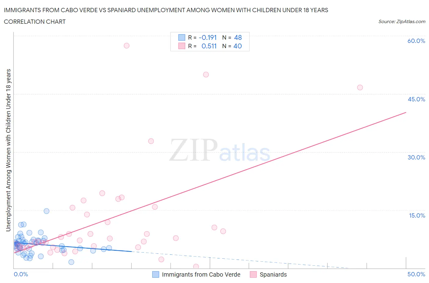 Immigrants from Cabo Verde vs Spaniard Unemployment Among Women with Children Under 18 years