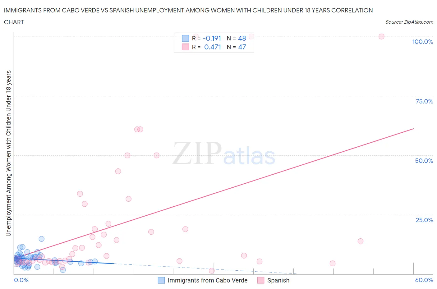 Immigrants from Cabo Verde vs Spanish Unemployment Among Women with Children Under 18 years