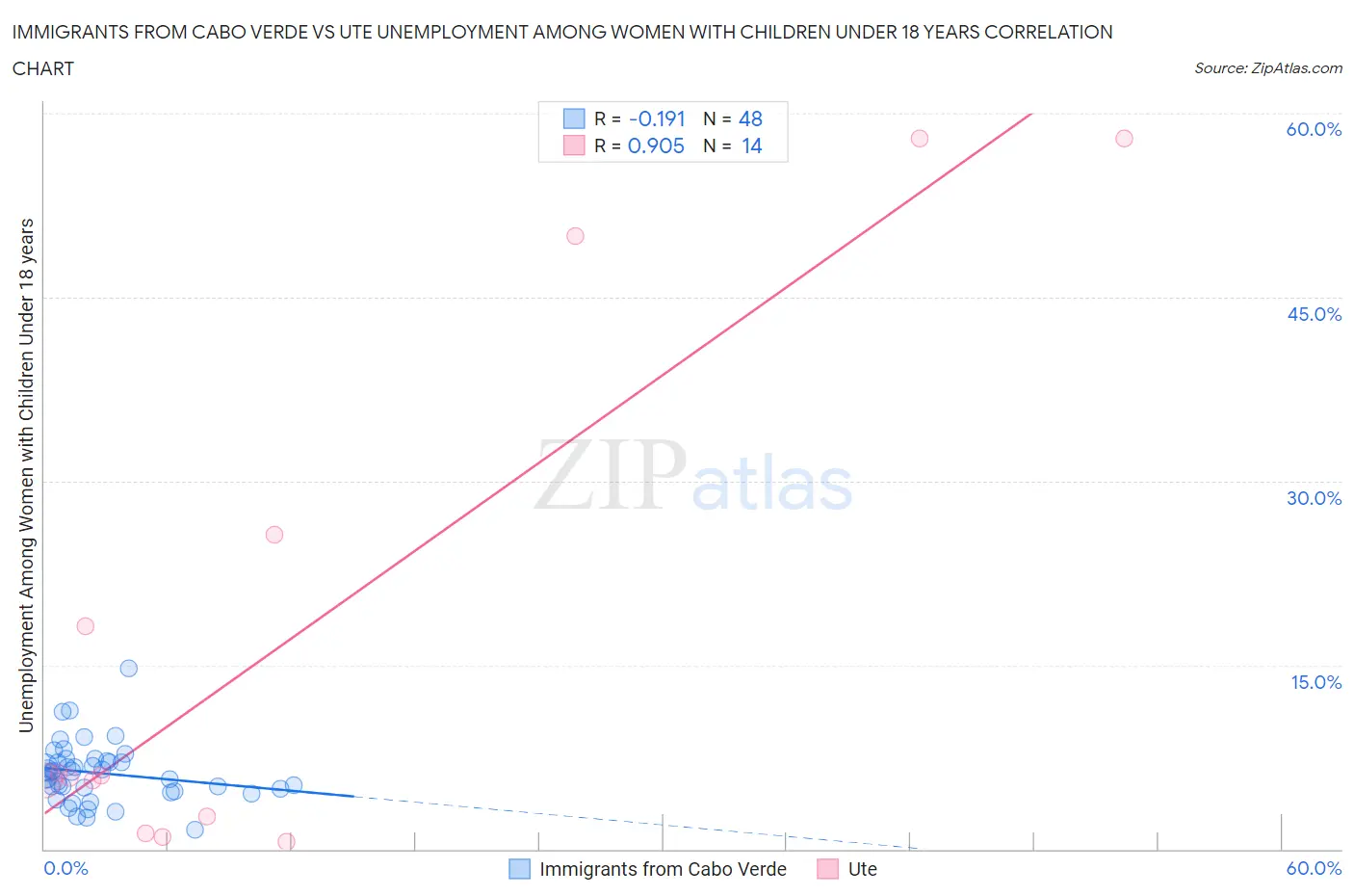 Immigrants from Cabo Verde vs Ute Unemployment Among Women with Children Under 18 years