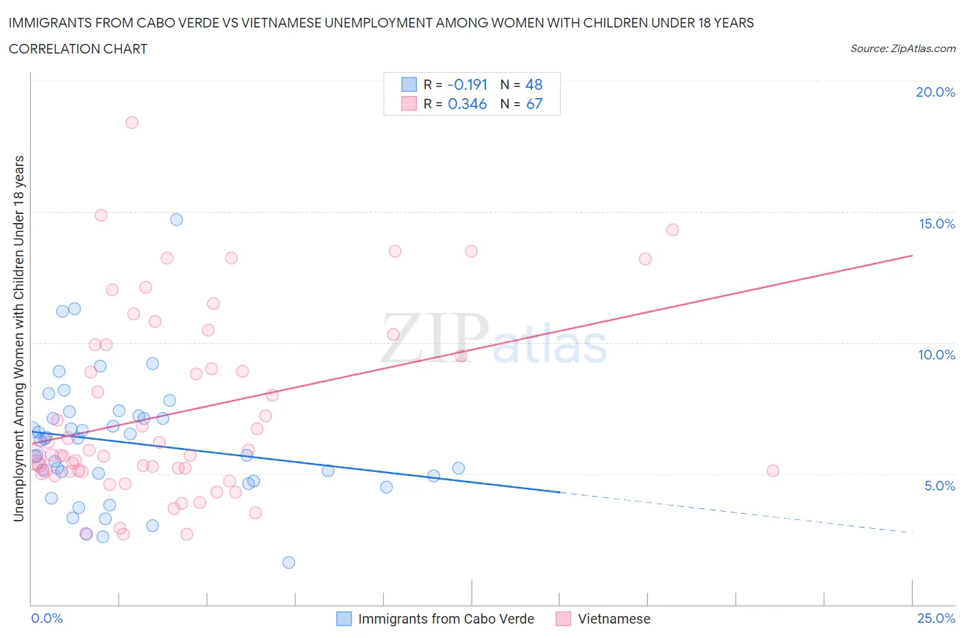 Immigrants from Cabo Verde vs Vietnamese Unemployment Among Women with Children Under 18 years
