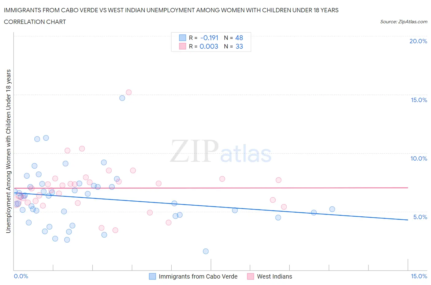 Immigrants from Cabo Verde vs West Indian Unemployment Among Women with Children Under 18 years