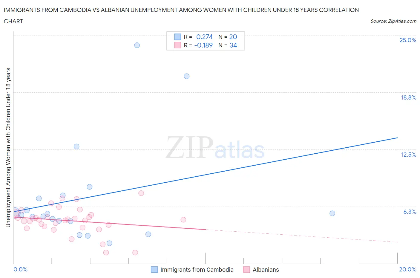 Immigrants from Cambodia vs Albanian Unemployment Among Women with Children Under 18 years